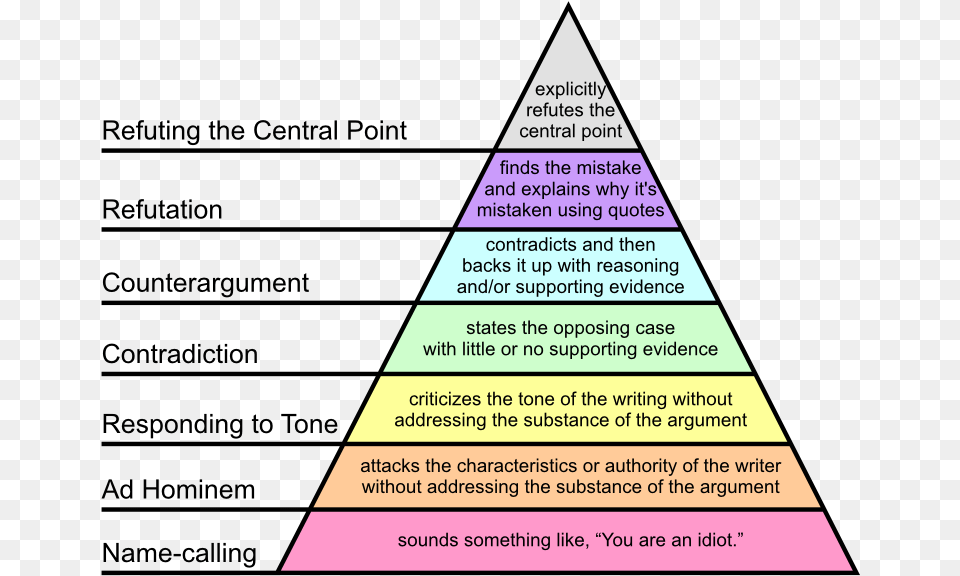 Hierarchy Of Disagreement, Triangle, Disk Free Transparent Png