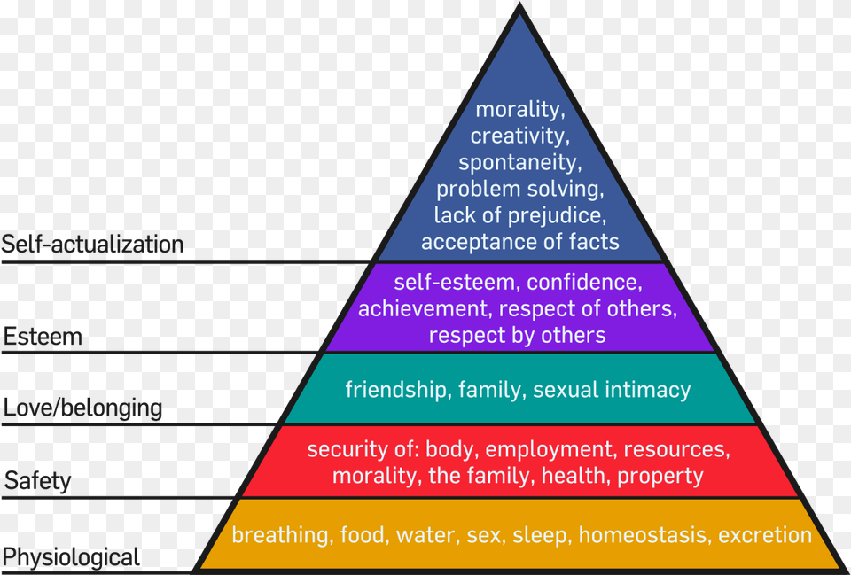 Hierarchy Of Needs Activity, Triangle Free Png