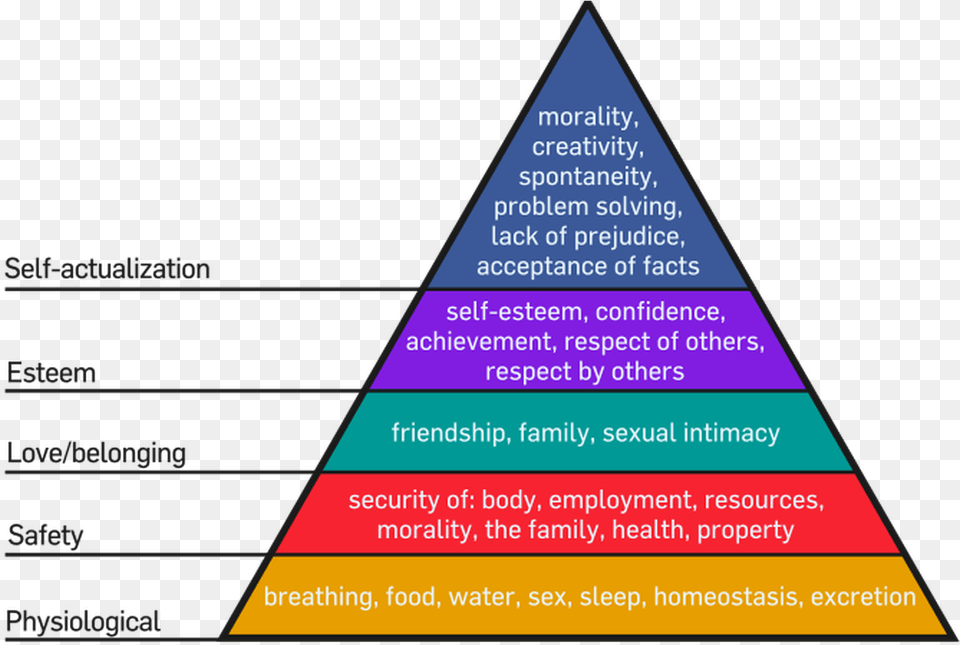 Hierarchy Of Needs Activity, Triangle Png