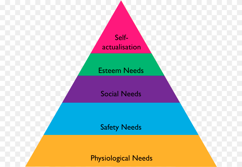 Hierarchy Of Needs Marketing, Triangle Png Image