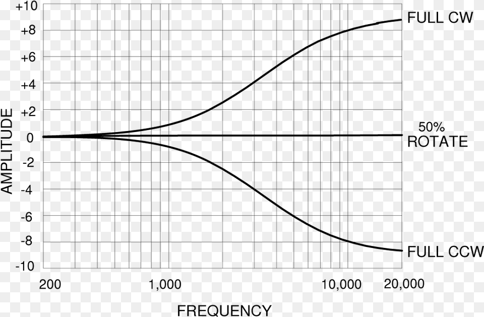 High Frequency Shelving Effects Plot, Gray Free Transparent Png