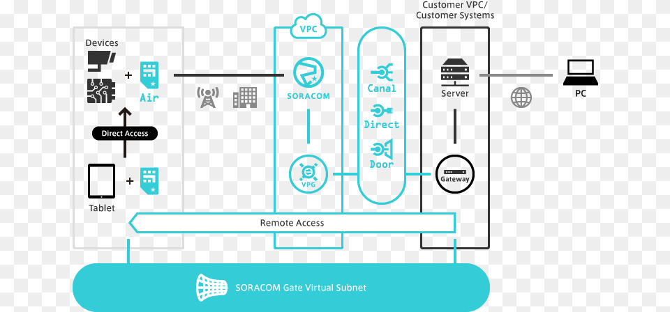 High Level Architecture Direct Communication And Iot, Scoreboard, Diagram Png