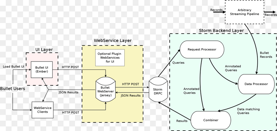 High Level Bullet Architecture Drawing, Diagram, Uml Diagram Png Image