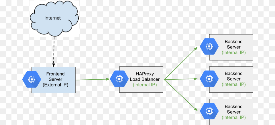 High Level Diagram Of Haproxy As An Internal Load Balancer Diagram, Network, Uml Diagram Free Png