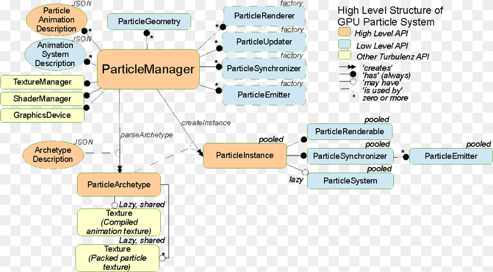 High Level Structure Of Gpu Particle System, Diagram, Uml Diagram Free Png Download