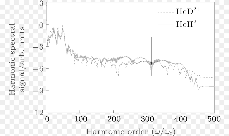 High Order Harmonic Spectra Of Heh2 And Hed2 Blue Plot, Chart, Text Png Image