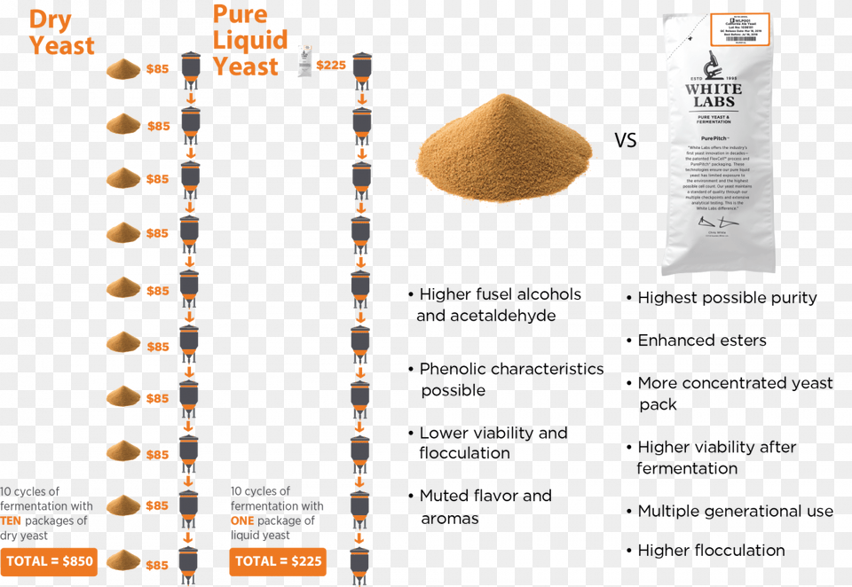 High Quality Liquid Yeast Creates A Cleaner More Complex Parallel, Powder Free Transparent Png