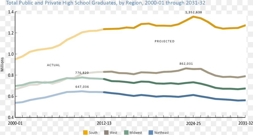 High School Grads By Region 2000 2032 Wiche, Chart, Plot, Outdoors Png