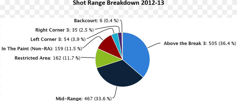 Highcharts Com Stephen Curry Inside Percentages, Chart, Pie Chart Free Png Download