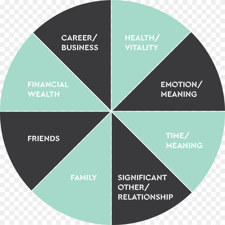 Higher Intent Wheel Of Life Circle, Chart, Pie Chart, Disk Png Image