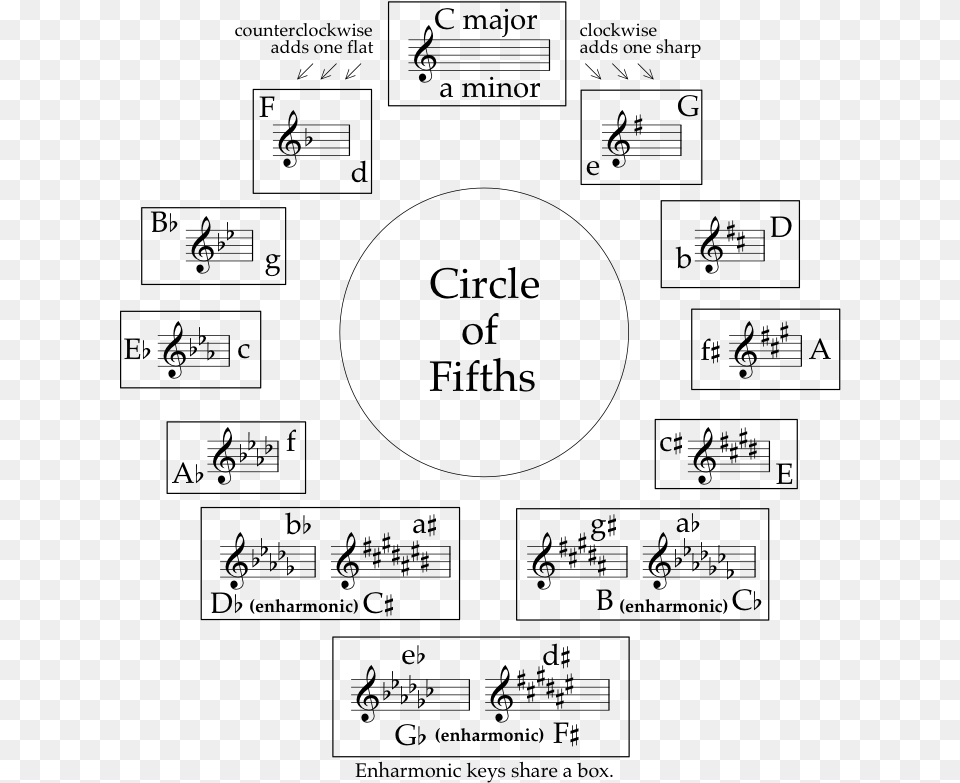 His Circle Acronym For Flat Key Signatures, Gray Png