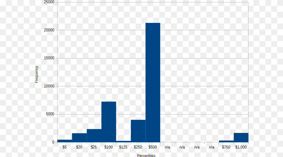 Histogram Dollars Histogram, Chart, Bar Chart Free Png