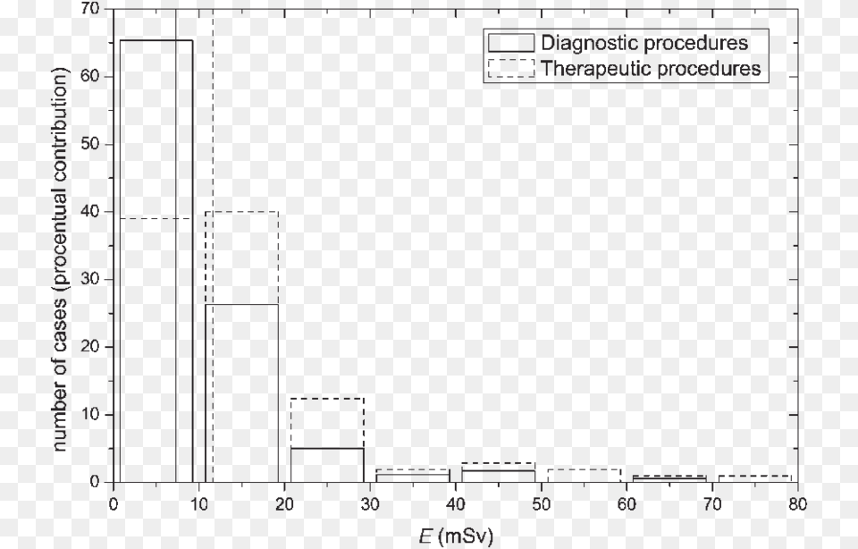 Histogram Of Effective Dose E For Diagnostic Full Diagram, Chart, Plot, White Board Free Png Download