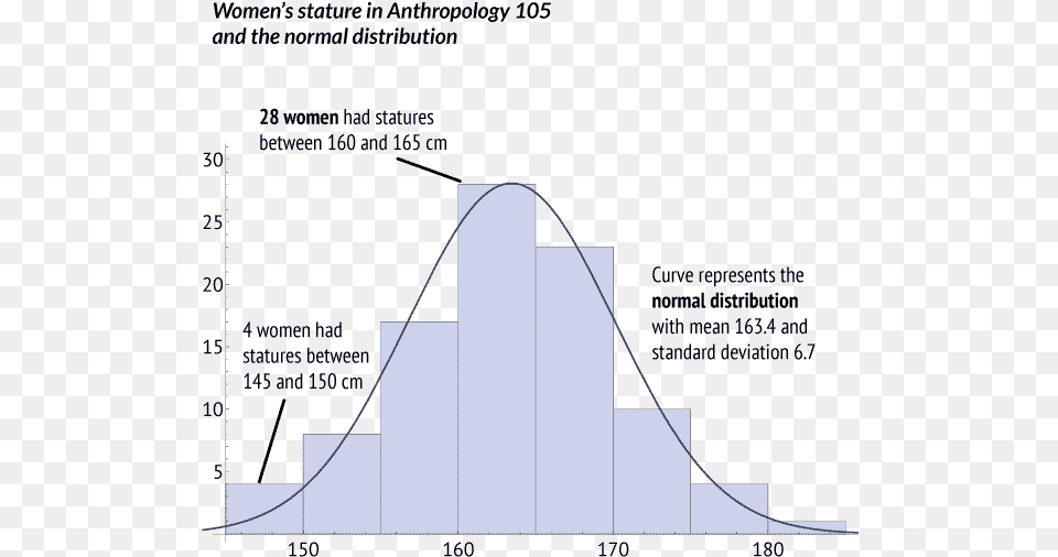 Histogram Of Heights Of Women, Chart, Plot, Bow, Weapon Png