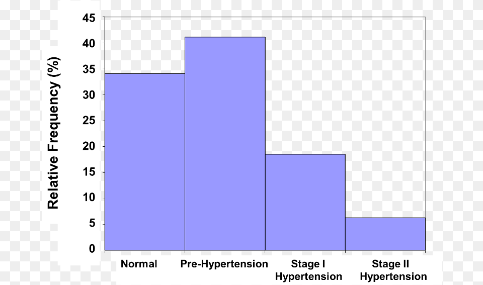 Histogram Of Relative Frequency Of Normal Pre Hypertension Ordinal Histogram, Chart, Bar Chart Free Transparent Png