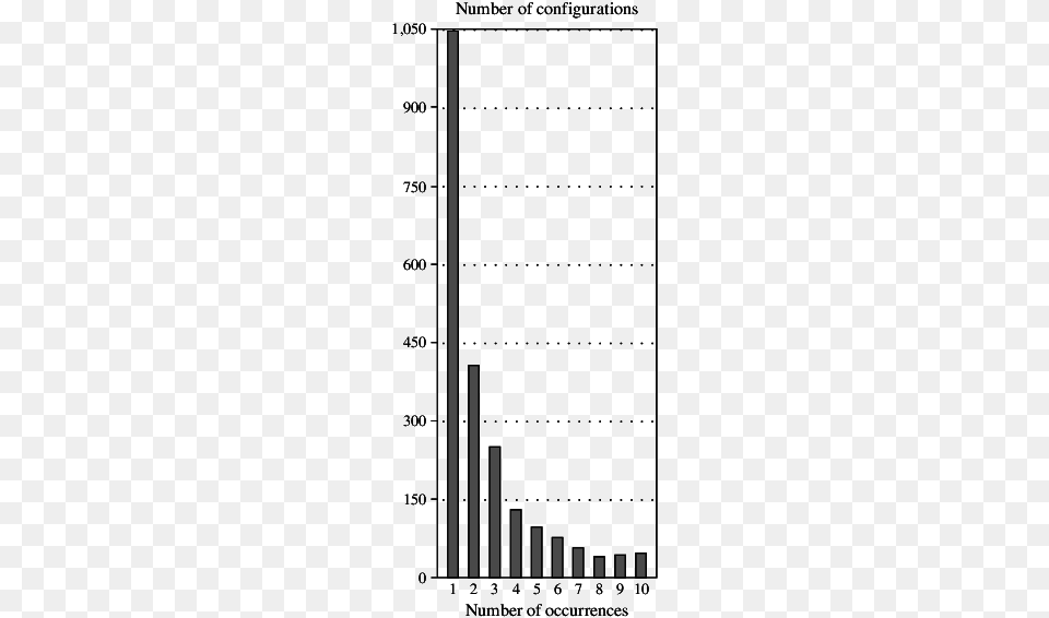 Histogram Of Silver Line Configuration Frequency In Monochrome, Chart, Bar Chart Free Png