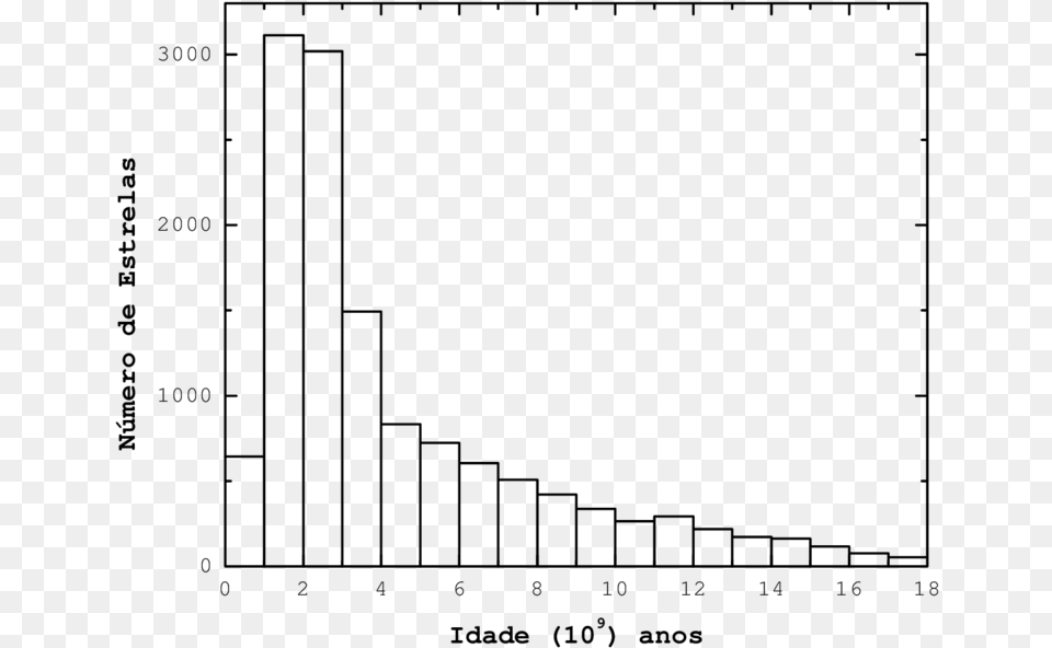 Histograma Da Idade De Todas As Estrelas Da Amostra Diagram, Gray Png Image