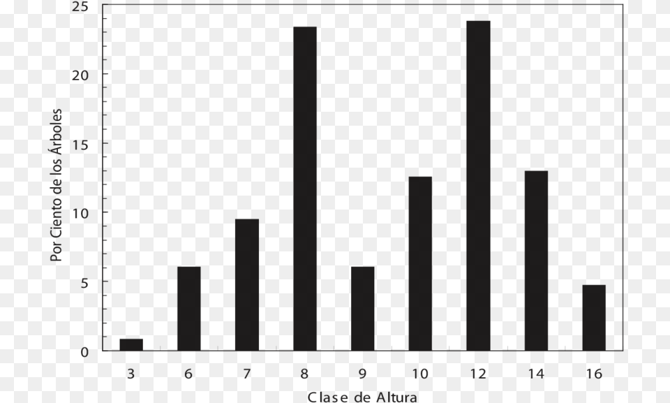 Histograma De La Urbanizacion En Mexico, Bar Chart, Chart Free Transparent Png