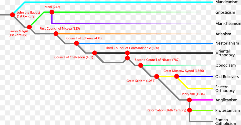 Historical Branches And Sects Of Christianity Cristianism History Timeline Free Png Download