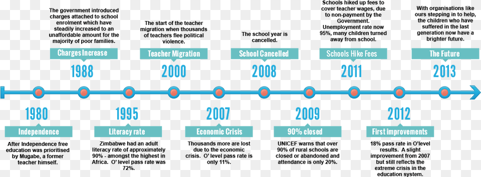 Historical Timeline Of Zimbabwe Linea De Tiempo De La Unicef, Scoreboard Free Png Download