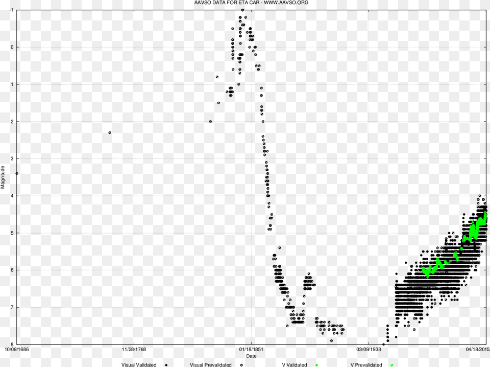 Historical Visual Lightcurve For Eta Carinae Eta Carinae Brightness, Green, Nature, Night, Outdoors Free Png