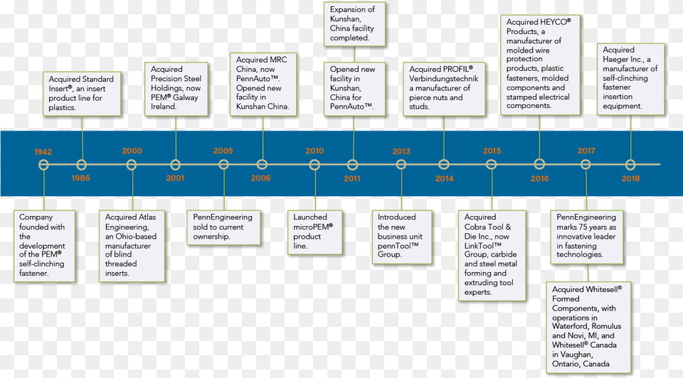History Of Engineering Timeline, Scoreboard, Diagram, Uml Diagram Free Png