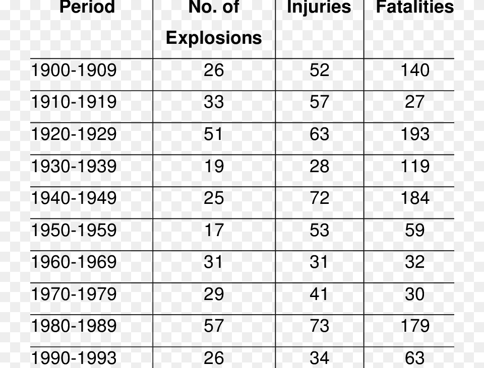 History Of Explosions In The South African Coal Mining Number, Chart, Plot, Symbol, Text Free Png Download