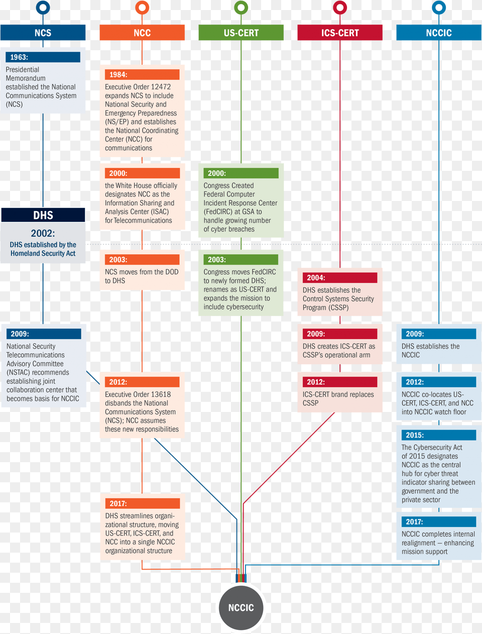 History Of Nccic S Organizational Structure Cyber Security Department Structure, Diagram, Uml Diagram Free Png