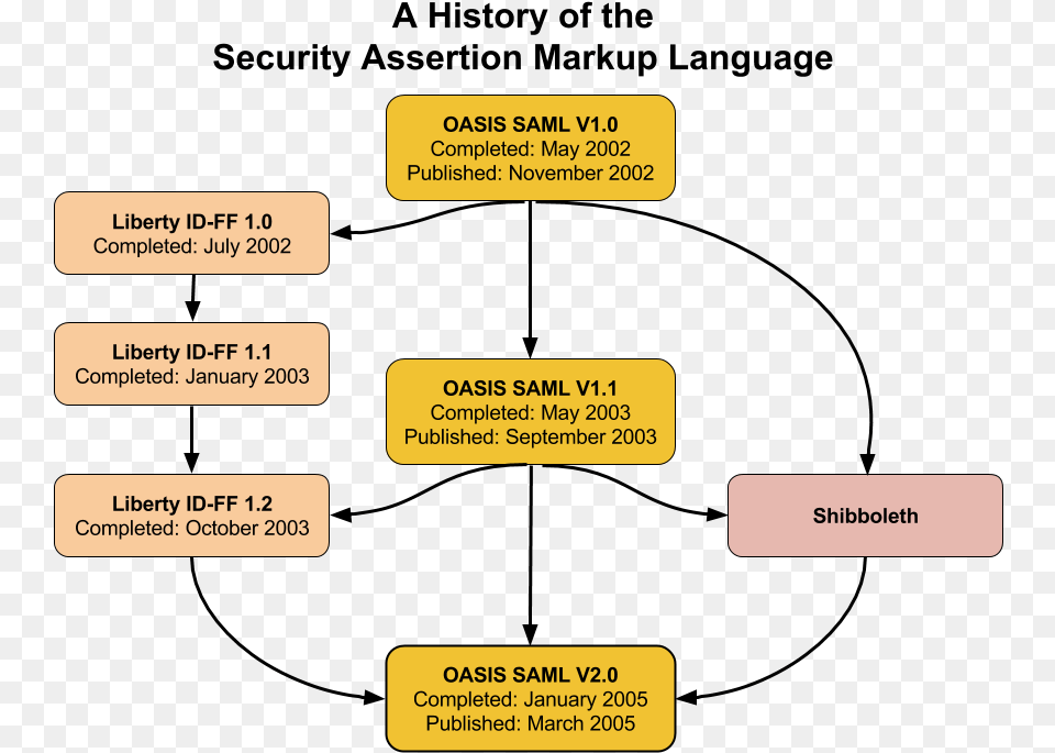 History Of Saml Thumbnail, Text Free Png