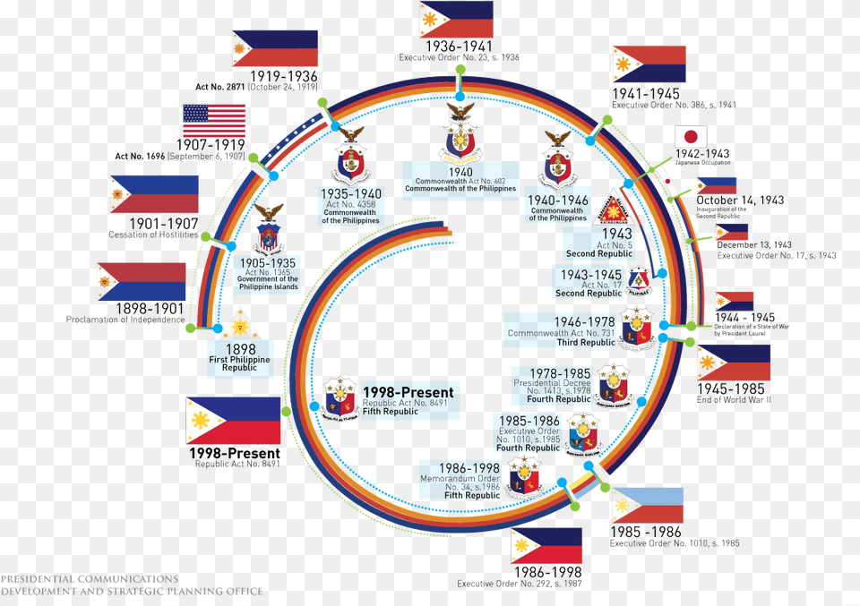 History Of The Flag Flag In The Philippines Revolutionary Png Image