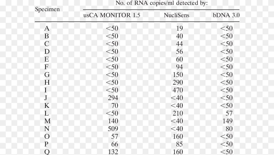 Hiv 1 Rna Copies Per Milliliter For 17 Specimens Below, Text, Number, Symbol, Blackboard Free Png