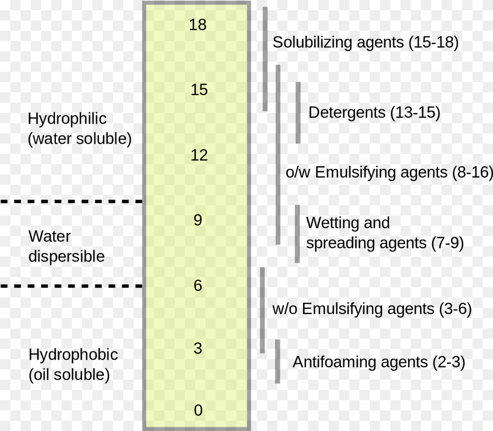 Hlb Scale Hlb Value Scale, Chart, Plot, Measurements, Symbol Png