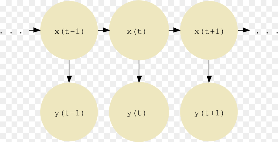 Hmm Temporal Bayesian Net Graph Circle, Text, Number, Symbol Free Transparent Png