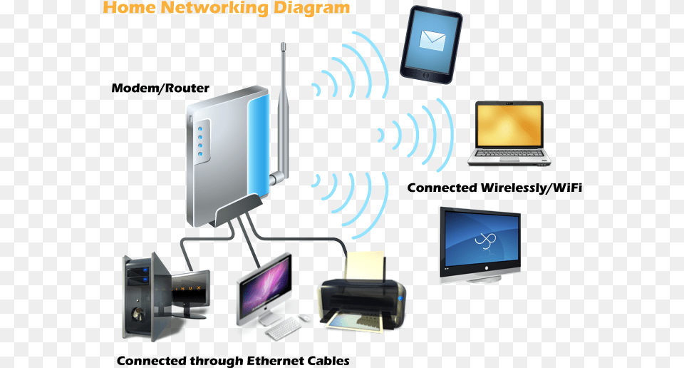Home Networking Diagram Hardware Amp Networking, Computer, Computer Hardware, Electronics, Pc Png Image