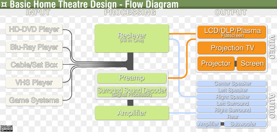 Home Theatre Flow Diagram Flow Diagram Home Theater, Chart, Plan, Plot, Text Png