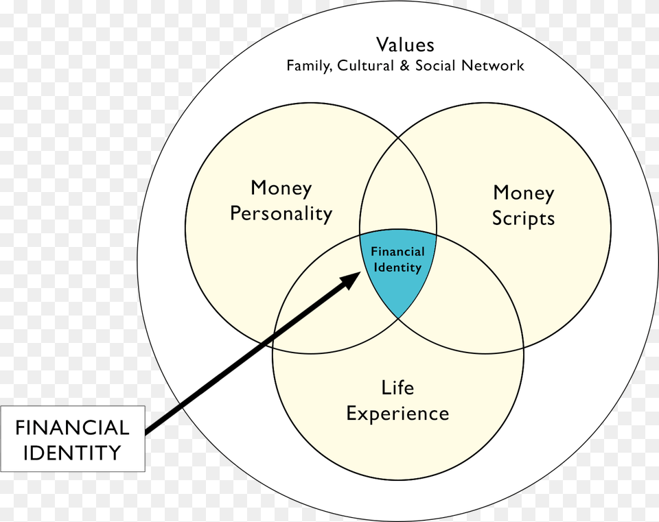 Home Your Financial Identity Money Conversation Circle, Diagram, Disk, Venn Diagram Free Transparent Png