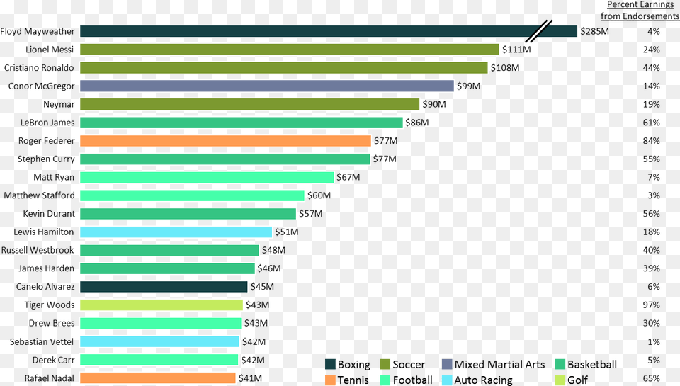 Horizontal Bar Chart Chart Of Boxers Salary, Art Png Image