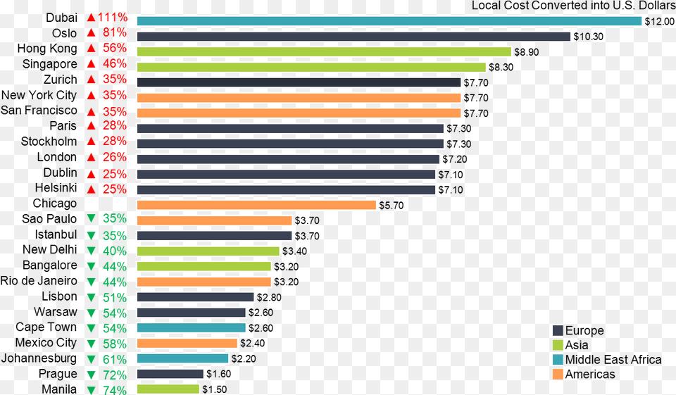 Horizontal Bar Chart With Beer Prices In World Cities Price Of Pint Around The World Png Image