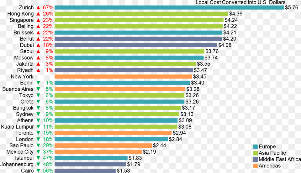 Horizontal Stacked Bar Chart Starbucks Costs Reddit, Art, Light Png