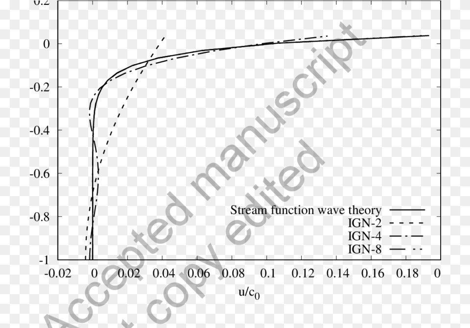 Horizontal Velocity Distribution Under The Wave Crest Watermark, Gray Png