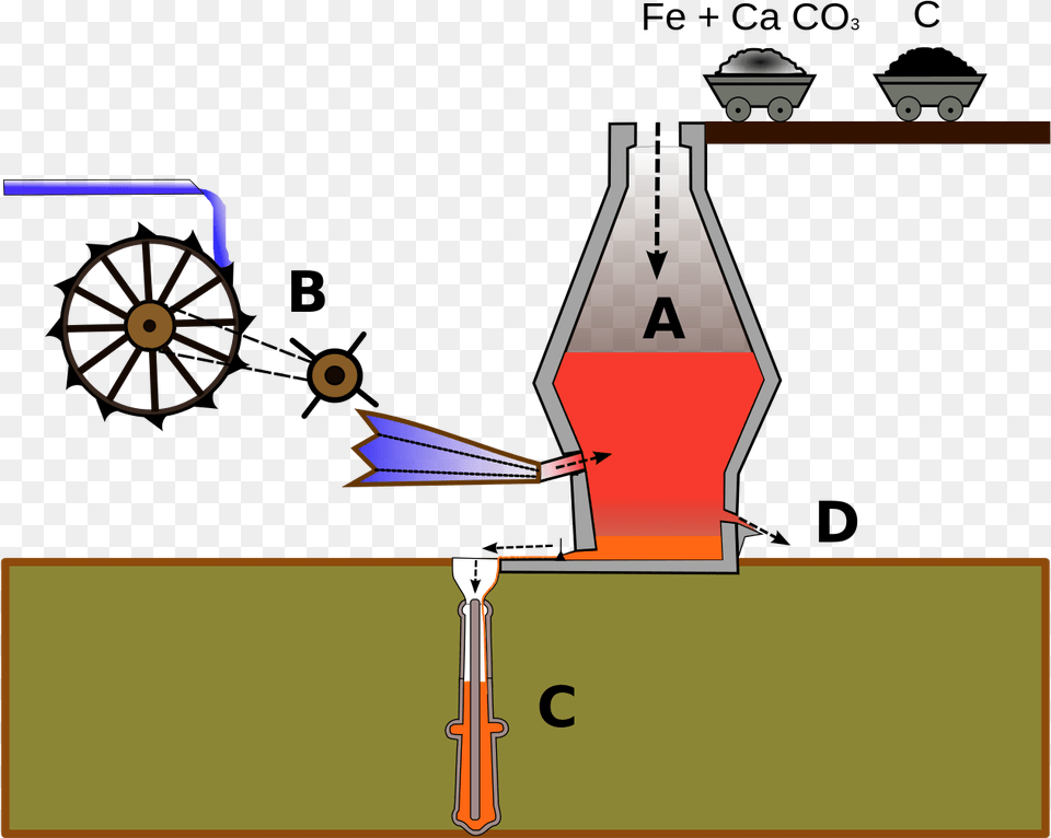 Horno De Hierro La Revolucion Industrial, Machine, Wheel Free Png