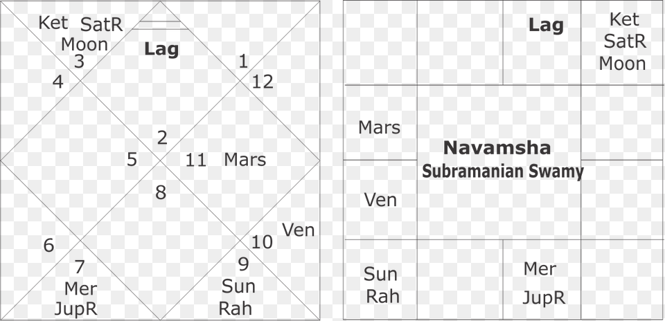 Horoscope Of Subramanian Swamy Indira Gandhi Horoscope, Text Free Png Download