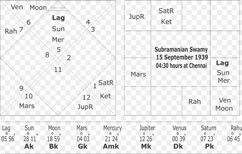 Horoscope Of Subramanian Swamy Number, Chart, Plot, Text Free Png