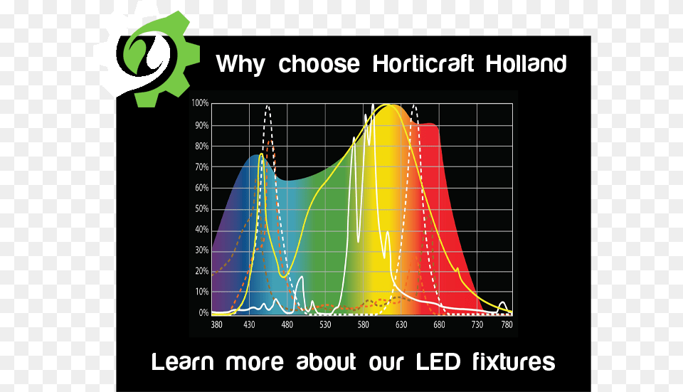 Horticraft Holland Full Spectrum Led Grow Lights Indoor Plot, Chart, Blackboard Free Png