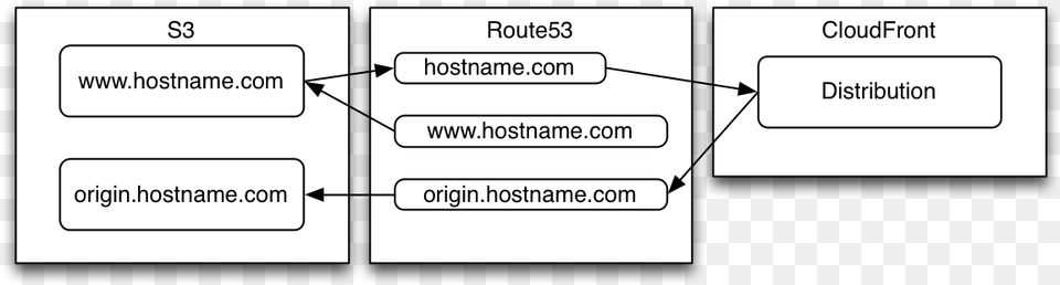 Hosting A Website On Route53s3cloudfront Diagram, Uml Diagram Free Transparent Png