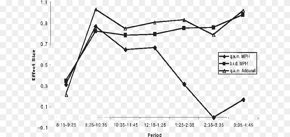 Hourly Time Course Of Methylphenidate, Chart, Plot, Line Chart, Bow Free Png