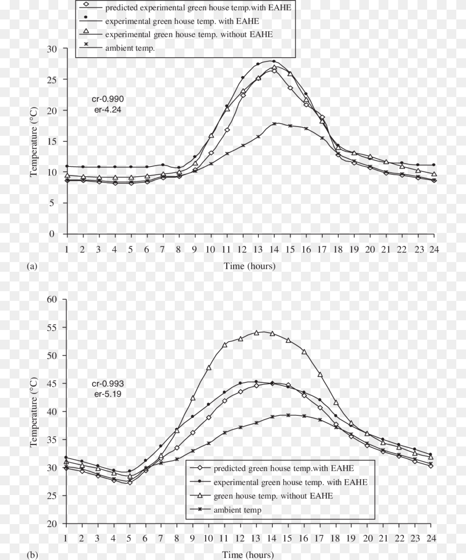 Hourly Variation Of Ambient Temperature That Is Predicted, Chart, Plot Free Png