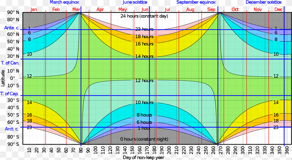 Hours Of Daylight Vs Latitude Vs Day, Chart, Plot Free Png
