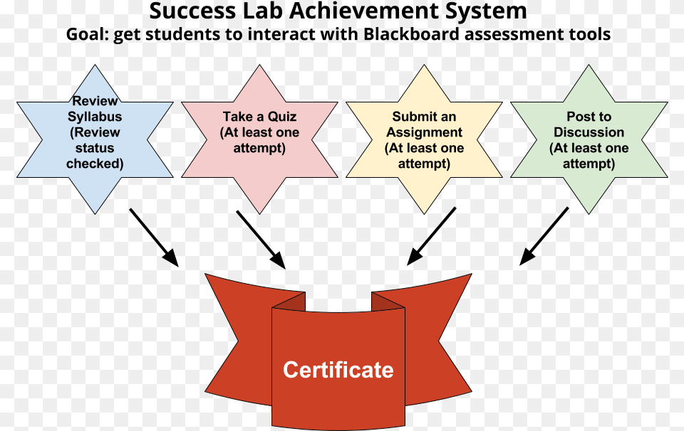 How A Person May Receive A Badge Or Certificate In Diagram, Symbol Png Image