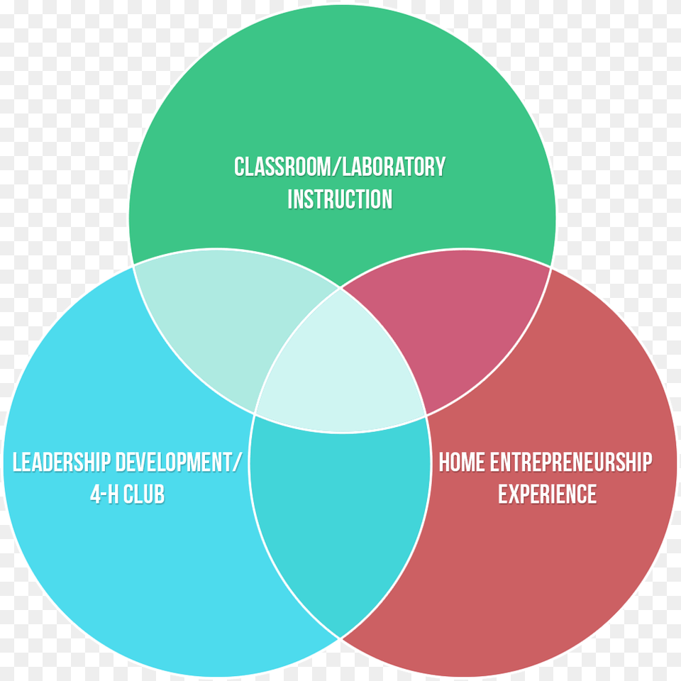 How Agricorps Creative Diagram Of Antigone Staage Creative Three Components Of An Agricultural Education Program, Venn Diagram, Disk Png Image